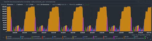 Redis CPU Consumed by Commands